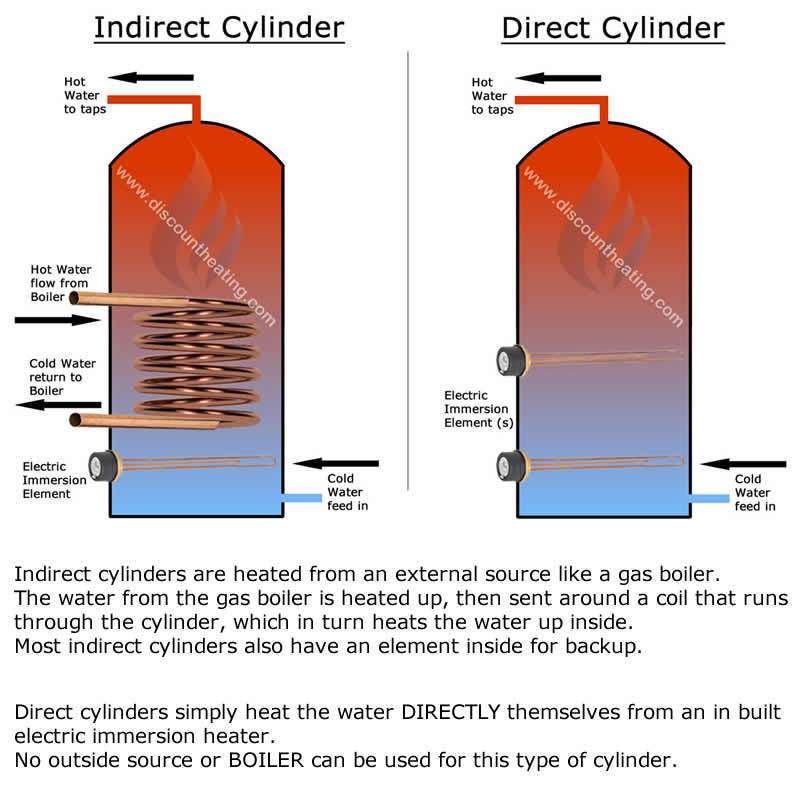 Joule Cyclone 200 Litre Unvented Direct Cylinder